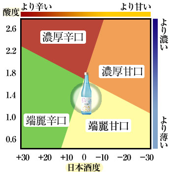 鳴門鯛 純米吟醸 春-Haru- 味の目安