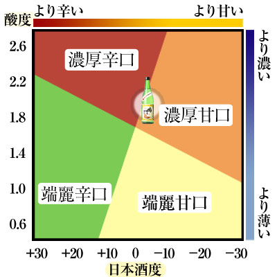鳴門鯛 純米吟醸原酒 にごり酒 味の目安