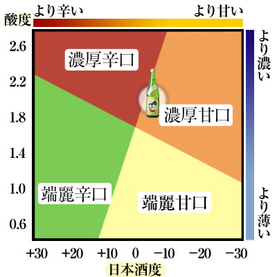 鳴門鯛 吟醸しぼりたて生原酒 味わい