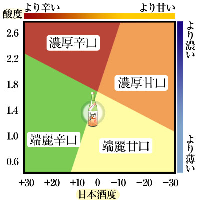 鳴門鯛 純米吟醸 雄町 味わい