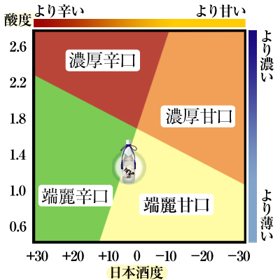 令和 味の目安