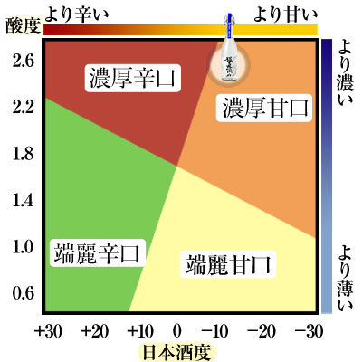 鳴門鯛 純米吟醸 無濾過生原酒 超直汲み 味の目安