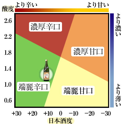 鳴門鯛 純米 超辛口 味の目安