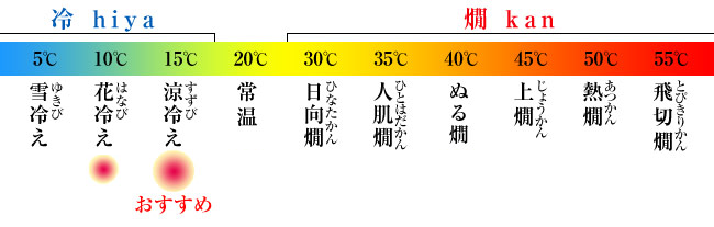 おすすめの温度