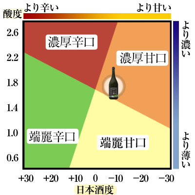 鳴門鯛 純米吟醸原酒 上勝 味の目安