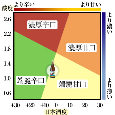 鳴門鯛 本醸造 金松 味の目安