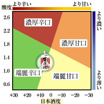 鳴門鯛 吟醸しぼりたて生原酒 味わい