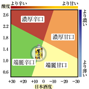 鳴門鯛 吟醸しぼりたて生原酒 味わい