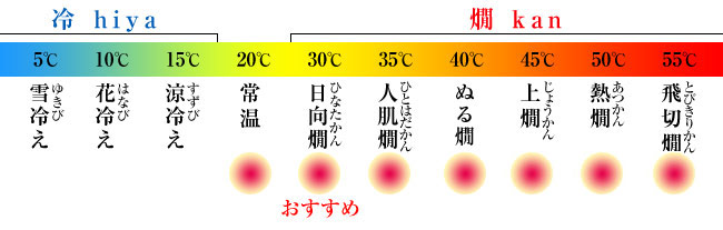おすすめの温度