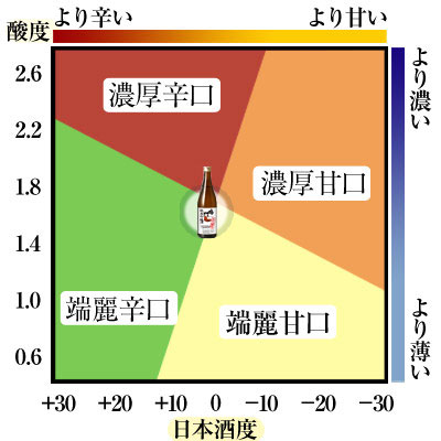 鳴門鯛 純米吟醸<全量徳島県産山田錦>【蔵直限定】 味わい